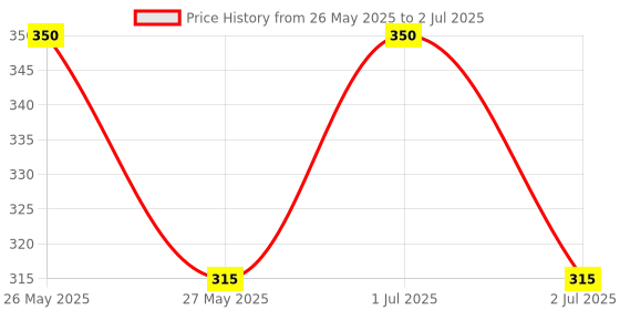 tatacliq.com Lakme Superglow Vit-C Gloss Insta Pink C1 - 2.5 ml lakme Price History Graph from 26 May 2025 to 2 Jul 2025