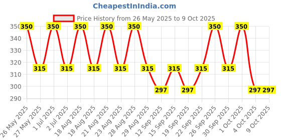 tatacliq.com Lakme Superglow Vit-C Gloss Pechy Nude C2 - 2.5 ml lakme Price History Graph from 26 May 2025 to 8 Oct 2025