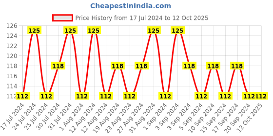 tatacliq.com Lakme True Wear Color Crush 108 - 6 ml lakme Price History Graph from 17 Jul 2024 to 11 Oct 2025