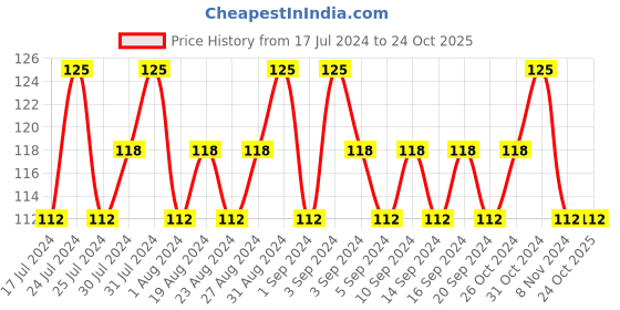 tatacliq.com Lakme True Wear Color Crush 16 - 6 ml lakme Price History Graph from 17 Jul 2024 to 23 Oct 2025