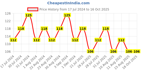 tatacliq.com Lakme True Wear Color Crush 20 - 6 ml lakme Price History Graph from 17 Jul 2024 to 15 Oct 2025