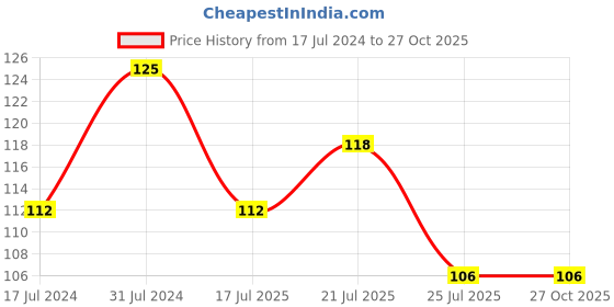 tatacliq.com Lakme True Wear Color Crush 202 - 6 ml lakme Price History Graph from 17 Jul 2024 to 27 Oct 2025