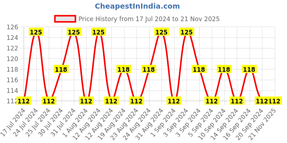 tatacliq.com Lakme True Wear Color Crush 21 - 6 ml lakme Price History Graph from 17 Jul 2024 to 20 Nov 2025