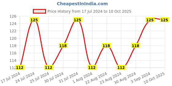 tatacliq.com Lakme True Wear Color Crush 22 - 6 ml lakme Price History Graph from 17 Jul 2024 to 9 Oct 2025