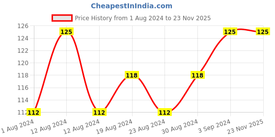 tatacliq.com Lakme True Wear Color Crush 236 - 6 ml lakme Price History Graph from 1 Aug 2024 to 22 Nov 2025