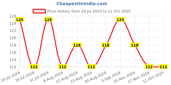 tatacliq.com Lakme True Wear Color Crush 237 - 6 ml lakme Price History Graph from 24 Jul 2024 to 11 Oct 2025