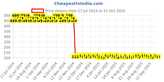 tatacliq.com Lakme True Wear Color Crush 24 - 6 ml lakme Price History Graph from 17 Jul 2024 to 15 Oct 2025