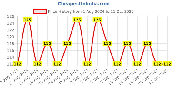 tatacliq.com Lakme True Wear Color Crush 27 - 6 ml lakme Price History Graph from 1 Aug 2024 to 11 Oct 2025