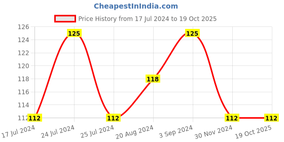 tatacliq.com Lakme True Wear Color Crush 401 - 6 ml lakme Price History Graph from 17 Jul 2024 to 19 Oct 2025