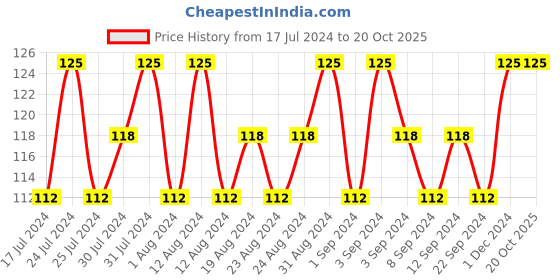 tatacliq.com Lakme True Wear Color Crush 403 - 6 ml lakme Price History Graph from 17 Jul 2024 to 19 Oct 2025