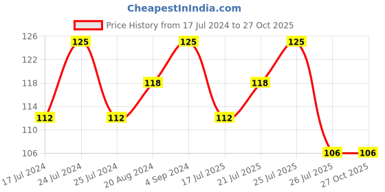 tatacliq.com Lakme True Wear Color Crush 404 - 6 ml lakme Price History Graph from 17 Jul 2024 to 27 Oct 2025