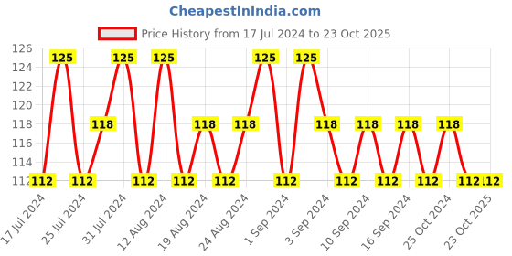 tatacliq.com Lakme True Wear Color Crush 415 - 6 ml lakme Price History Graph from 17 Jul 2024 to 23 Oct 2025