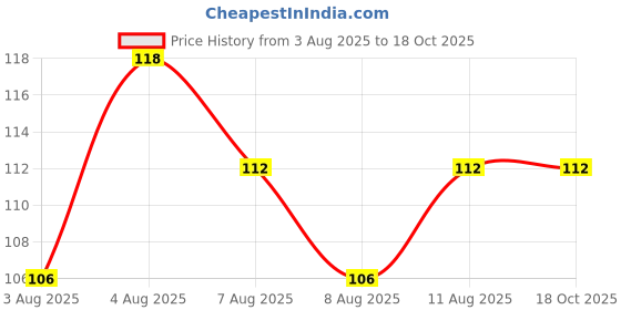 tatacliq.com Lakme True Wear Color Crush 417 - 6 ml lakme Price History Graph from 3 Aug 2025 to 18 Oct 2025