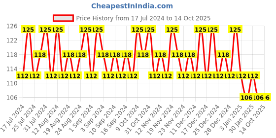 tatacliq.com Lakme True Wear Color Crush 42 - 6 ml lakme Price History Graph from 17 Jul 2024 to 13 Oct 2025
