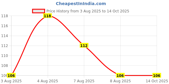 tatacliq.com Lakme True Wear Color Crush 43 - 6 ml lakme Price History Graph from 3 Aug 2025 to 14 Oct 2025