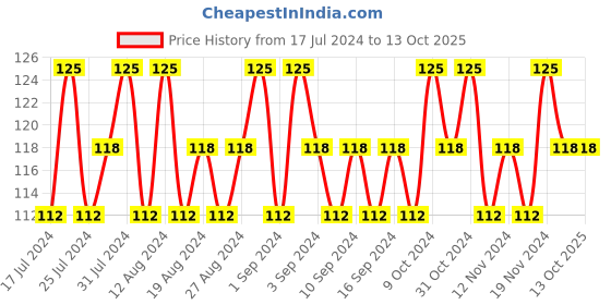 tatacliq.com Lakme True Wear Color Crush 48 - 6 ml lakme Price History Graph from 17 Jul 2024 to 13 Oct 2025