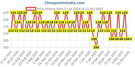 tatacliq.com Lakme True Wear Color Crush 501 - 6 ml lakme Price History Graph from 17 Jul 2024 to 10 Oct 2025