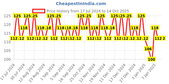 tatacliq.com Lakme True Wear Color Crush 504 - 6 ml lakme Price History Graph from 17 Jul 2024 to 14 Oct 2025