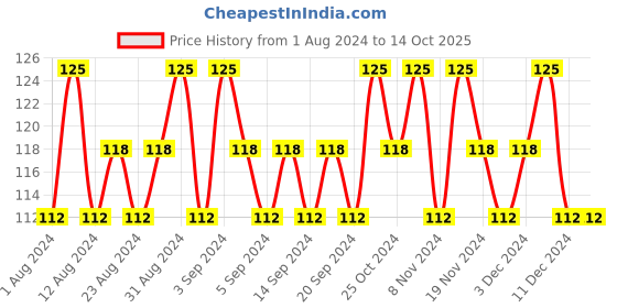 tatacliq.com Lakme True Wear Color Crush 505 - 6 ml lakme Price History Graph from 1 Aug 2024 to 14 Oct 2025