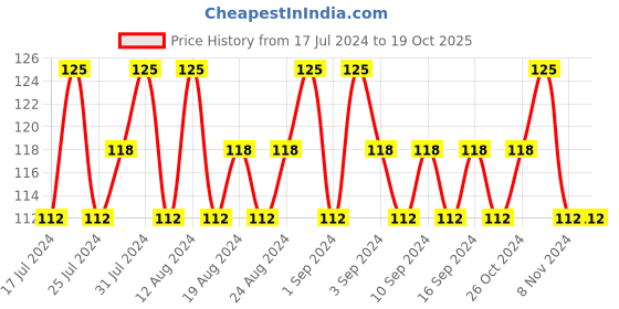 tatacliq.com Lakme True Wear Color Crush 506 - 6 ml lakme Price History Graph from 17 Jul 2024 to 17 Oct 2025