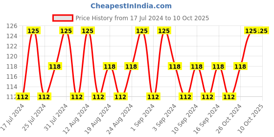 tatacliq.com Lakme True Wear Color Crush 71 - 6 ml lakme Price History Graph from 17 Jul 2024 to 9 Oct 2025