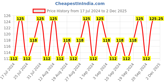 tatacliq.com Lakme True Wear Color Crush 81 - 6 ml lakme Price History Graph from 17 Jul 2024 to 1 Dec 2025