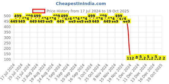 tatacliq.com Lakme True Wear Color Crush 82 - 6 ml lakme Price History Graph from 17 Jul 2024 to 19 Oct 2025