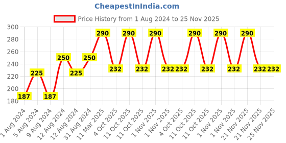 tatacliq.com Lakme Ultimate Glam Compact Beige Honey - 8 gm lakme Price History Graph from 1 Aug 2024 to 24 Nov 2025