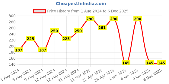 tatacliq.com Lakme Ultimate Glam Compact Classic Ivory - 8 gm lakme Price History Graph from 1 Aug 2024 to 4 Dec 2025