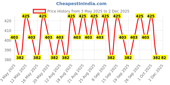 tatacliq.com Lakme Ultimte Glam Eyeshadow Palette Blush Bloom - 11.7 gm lakme Price History Graph from 3 May 2025 to 1 Dec 2025