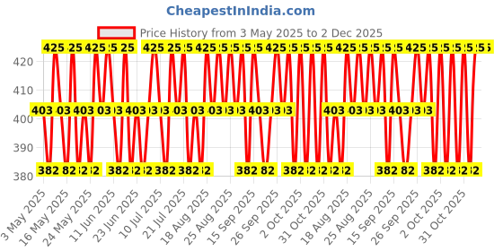tatacliq.com Lakme Ultimte Glam Eyeshadow Palette Evening Glam - 11.7 gm lakme Price History Graph from 3 May 2025 to 2 Dec 2025