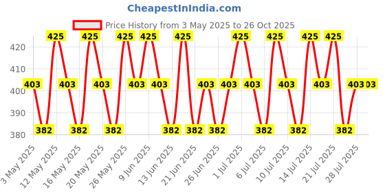 tatacliq.com Lakme Ultimte Glam Eyeshadow Palette Shimmer & Smoke - 11.7 gm lakme Price History Graph from 3 May 2025 to 25 Oct 2025