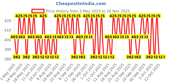 tatacliq.com Lakme Ultimte Glam Eyeshadow Palette Sunkissed - 11.7 gm lakme Price History Graph from 3 May 2025 to 26 Nov 2025