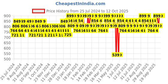 tatacliq.com Lakme Unreal 3D Slim Bullet Lipstick Elegant Pink - 3.6 gm lakme Price History Graph from 25 Jul 2024 to 11 Oct 2025