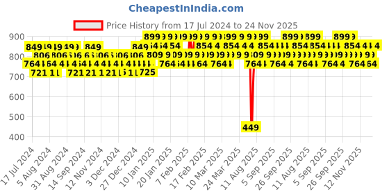 tatacliq.com Lakme Unreal 3D Slim Bullet Lipstick Maroon Magic - 3.6 gm lakme Price History Graph from 17 Jul 2024 to 24 Nov 2025