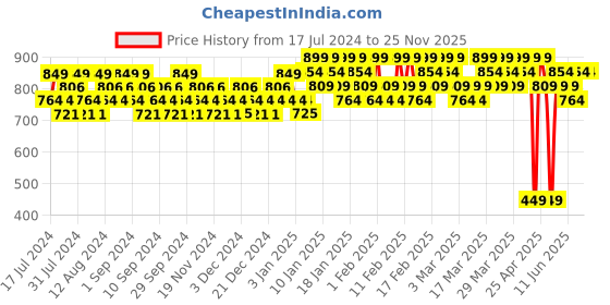 tatacliq.com Lakme Unreal 3D Slim Bullet Lipstick Pink Passion - 3.6 gm lakme Price History Graph from 17 Jul 2024 to 25 Nov 2025