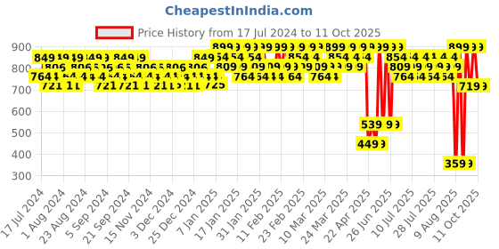 tatacliq.com Lakme Unreal 3D Slim Bullet Lipstick Plum Spell - 3.6 gm lakme Price History Graph from 17 Jul 2024 to 11 Oct 2025