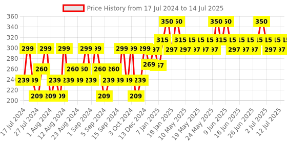 tatacliq.com Lakme Unreal Blurfect Primer Pink - 10 gm lakme Price History Graph from 17 Jul 2024 to 14 Jul 2025