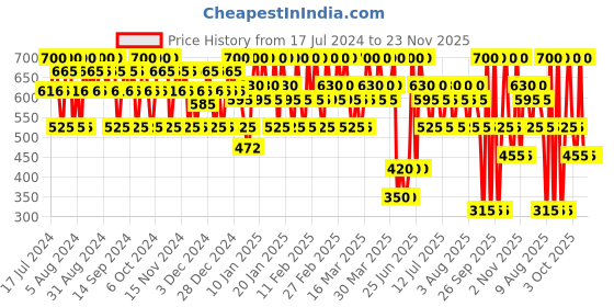 tatacliq.com Lakme Velvet Matte Lip Mousse New Flame Red - 4.6 gm lakme Price History Graph from 17 Jul 2024 to 23 Nov 2025