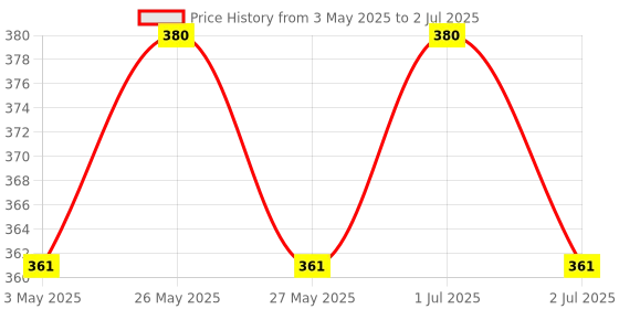 tatacliq.com Lakme Vit C Superglow Compact Cinnamon 30 - 8 gm lakme Price History Graph from 3 May 2025 to 2 Jul 2025
