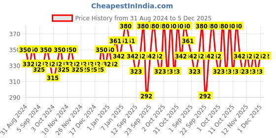 tatacliq.com Lakme Vit C Superglow Compact Nude 20 - 8 gm lakme Price History Graph from 31 Aug 2024 to 5 Dec 2025
