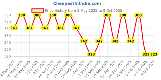 tatacliq.com Lakme Vit C Superglow Compact Walnut 38 - 8 gm lakme Price History Graph from 3 May 2025 to 8 Oct 2025