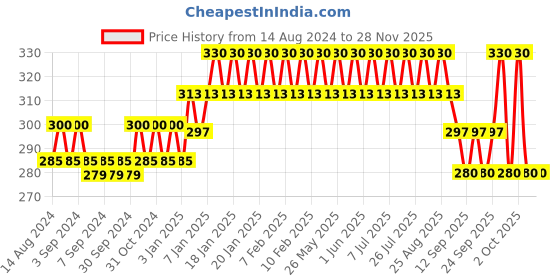 tatacliq.com Lakme Vit C Superglow Concealer 10 Ivory - 5.4 ml lakme Price History Graph from 14 Aug 2024 to 28 Nov 2025