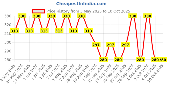 tatacliq.com Lakme Vit C Superglow Concealer 30 Cinnamon - 5.4 ml lakme Price History Graph from 3 May 2025 to 9 Oct 2025