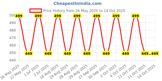 tatacliq.com Lakme Xtraordin Airy Lip Mousse Mini 102 Crimson Sky - 1.8 gm lakme Price History Graph from 26 May 2025 to 13 Oct 2025