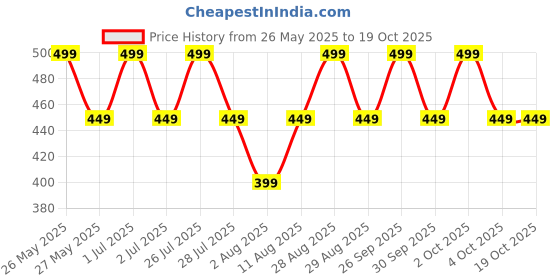 tatacliq.com Lakme Xtraordin Airy Lip Mousse Mini 205 Mauve Mischief - 1.8 gm lakme Price History Graph from 26 May 2025 to 18 Oct 2025