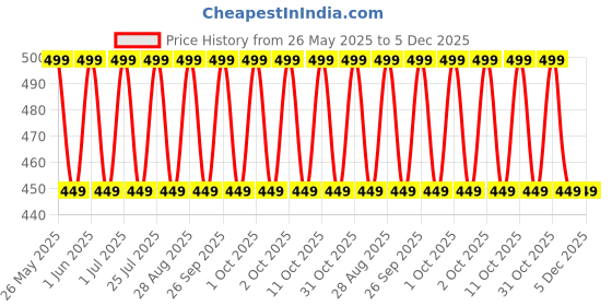 tatacliq.com Lakme Xtraordin Airy Lip Mousse Mini 304 Chocolate Temptation - 1.8 gm lakme Price History Graph from 26 May 2025 to 4 Dec 2025