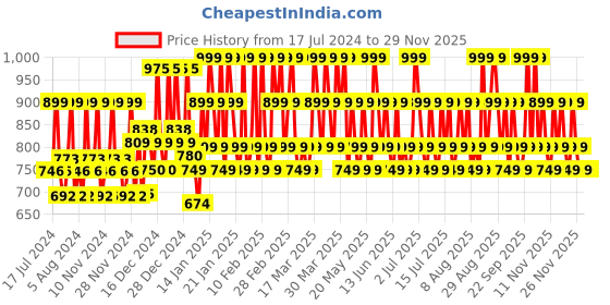 tatacliq.com Lakme Xtraordin-Airy Mattreal Mousse Foundation Classic Ivory - 25 gm lakme Price History Graph from 17 Jul 2024 to 28 Nov 2025