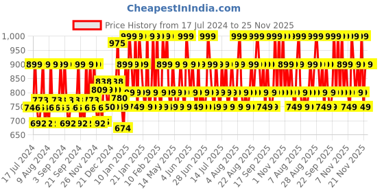 tatacliq.com Lakme Xtraordin-Airy Mattreal Mousse Foundation Golden Light - 25 gm lakme Price History Graph from 17 Jul 2024 to 25 Nov 2025
