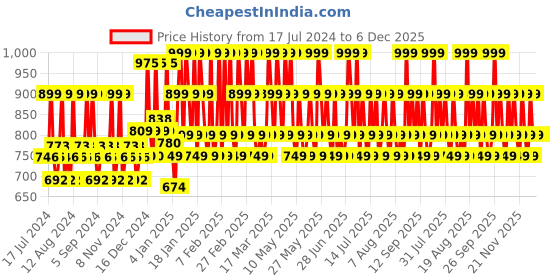 tatacliq.com Lakme Xtraordin-Airy Mattreal Mousse Foundation Rose Creme - 25 gm lakme Price History Graph from 17 Jul 2024 to 5 Dec 2025